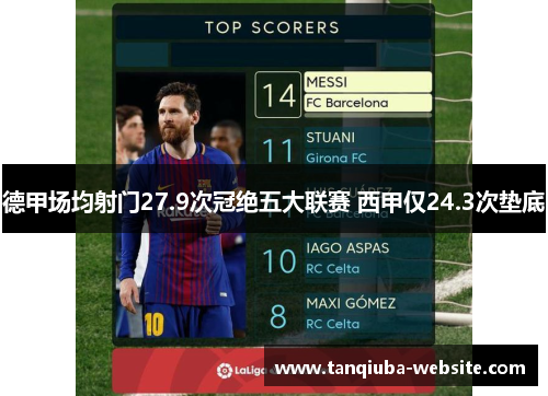 德甲场均射门27.9次冠绝五大联赛 西甲仅24.3次垫底 德甲场均射门27.9次冠绝五大联赛 西甲仅24.3次垫底